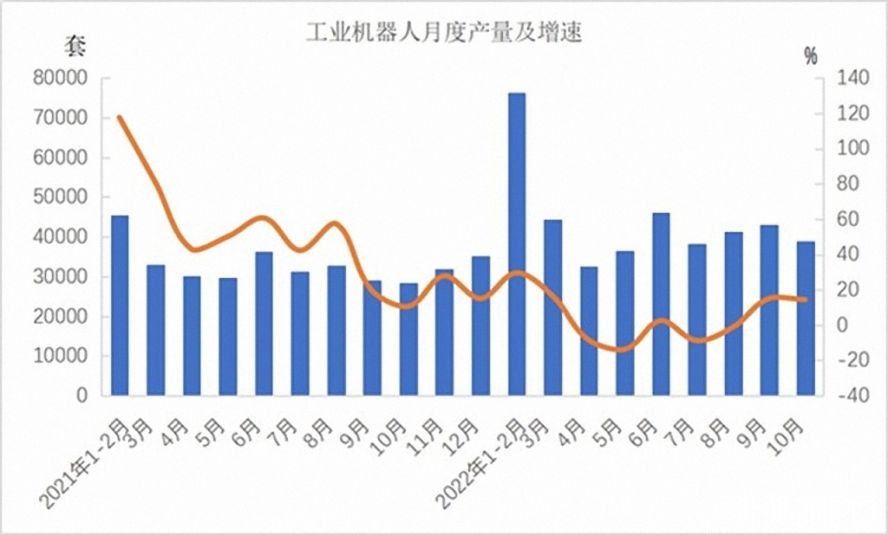 工業機器人362568套，下降3.2%